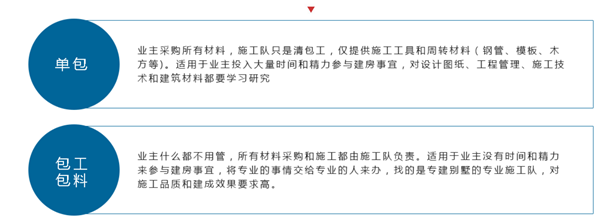 蓋房包工包料